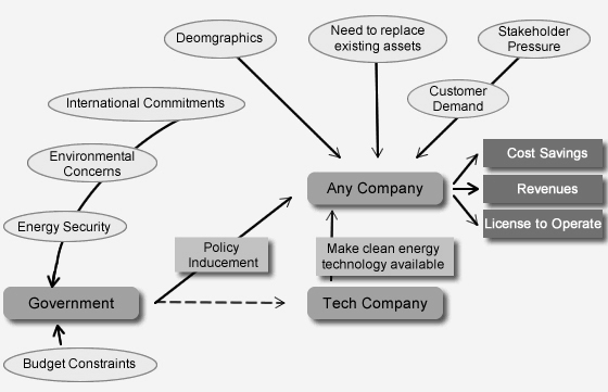 Drivers for Clean Energy Technologies